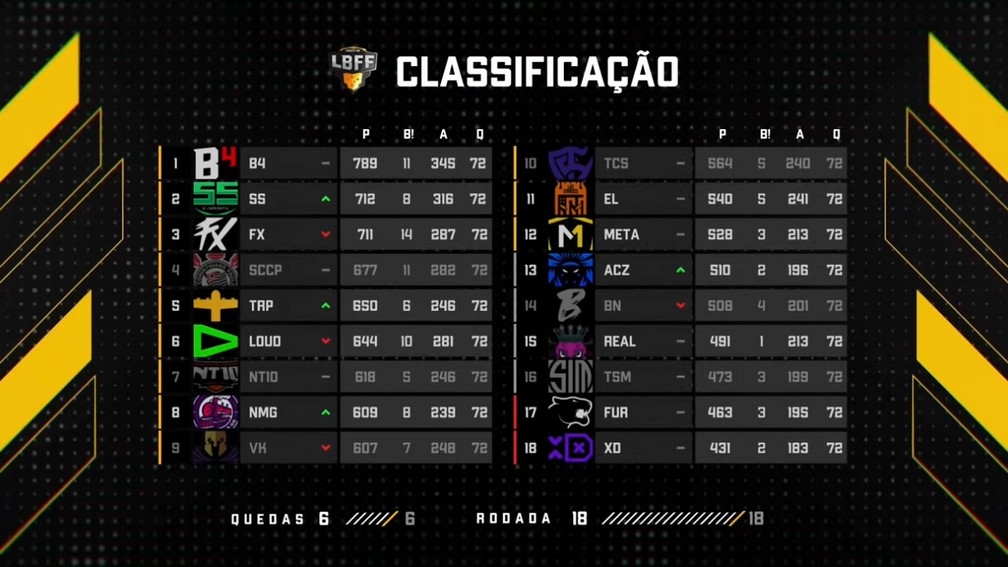 Entenda a pontuação LBFF e como se classificar
