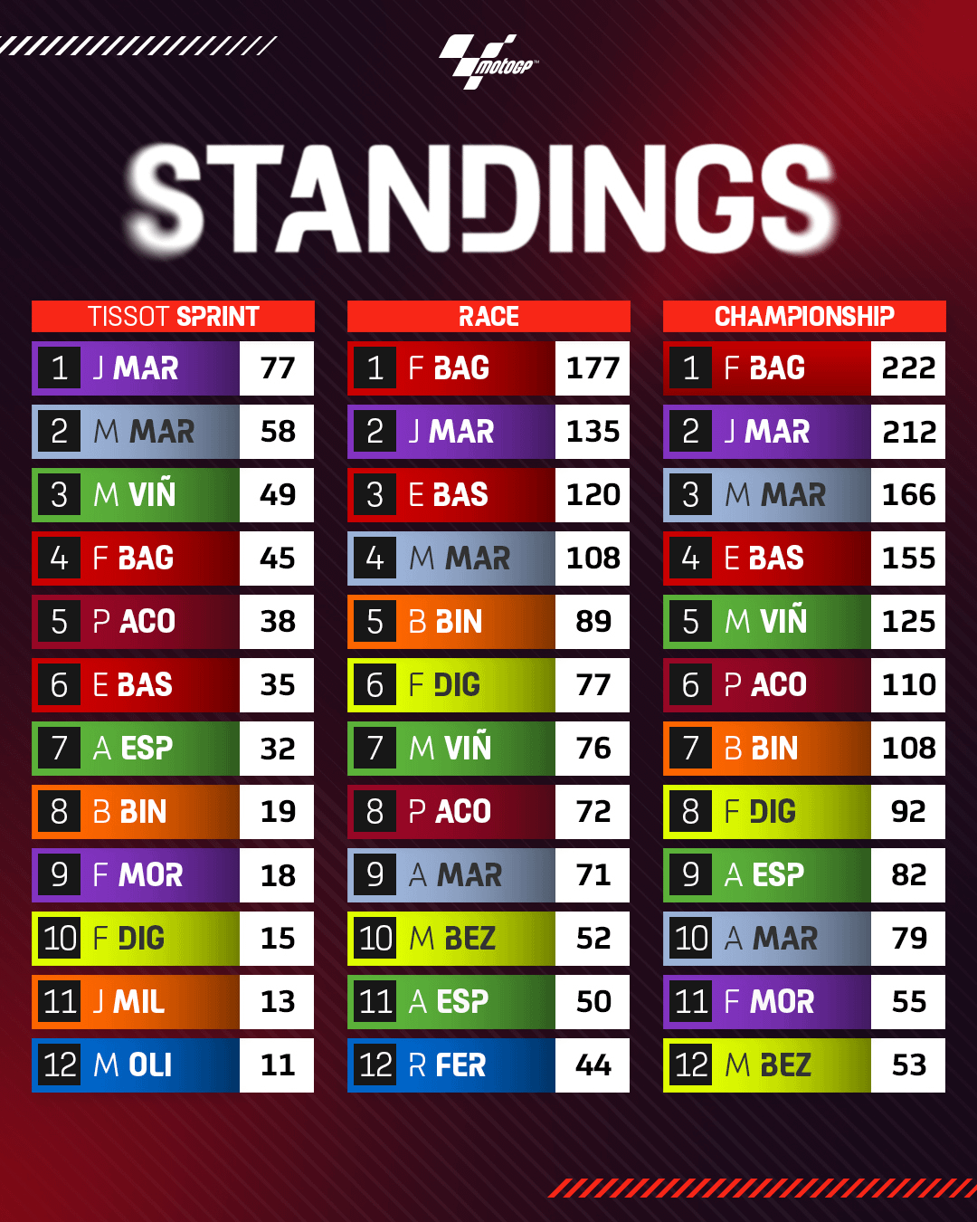 Moto GP Classificação: Entenda como funciona a pontuação!
