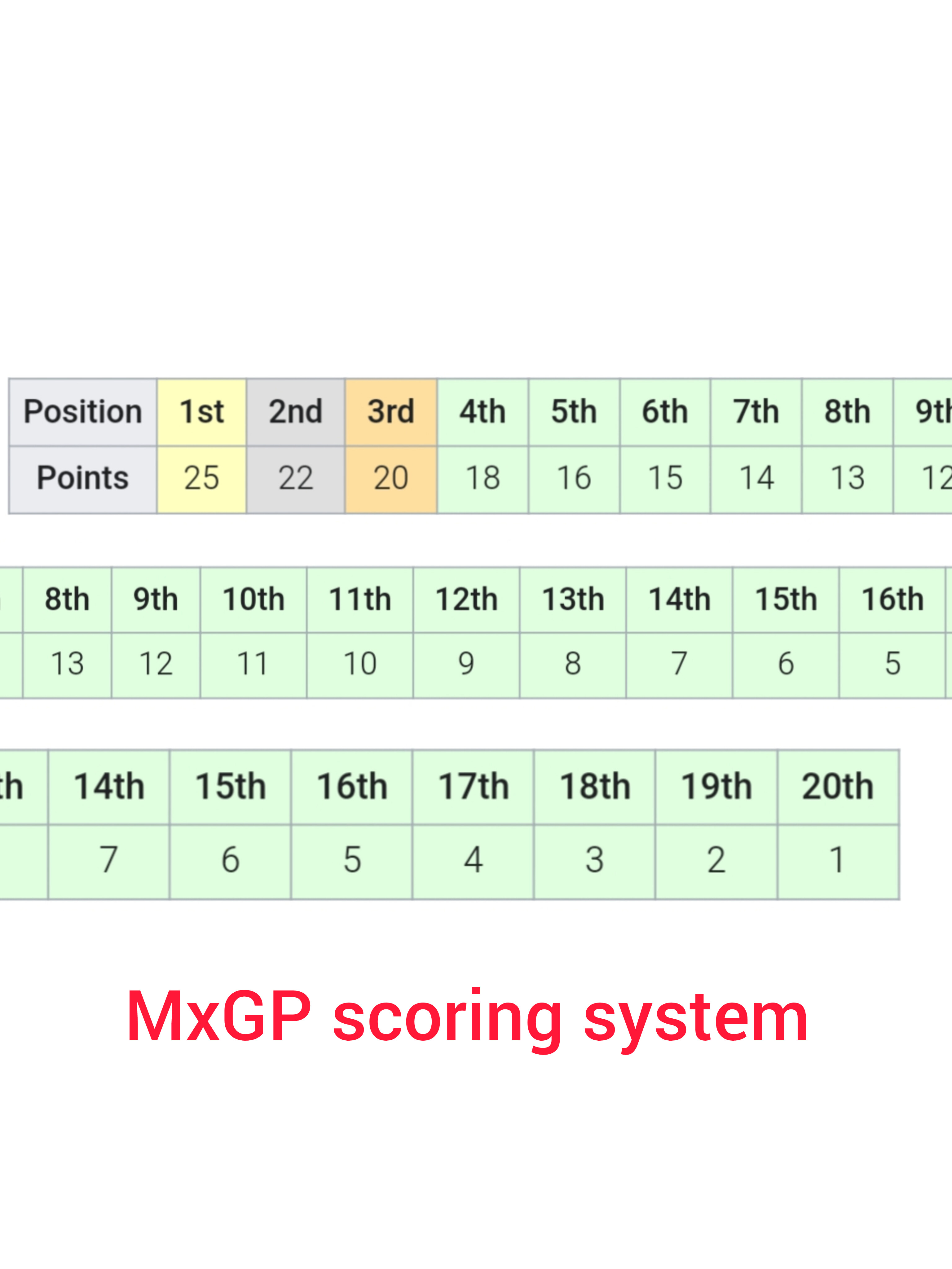 Moto GP Classificação: Entenda como funciona a pontuação!