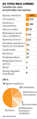 Quais substâncias são proibidas no antidoping? (Lista atualizada)