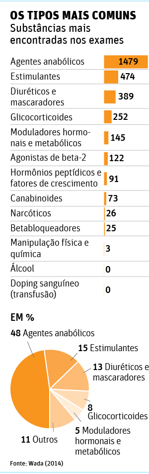 Quais substâncias são proibidas no antidoping? (Lista atualizada)