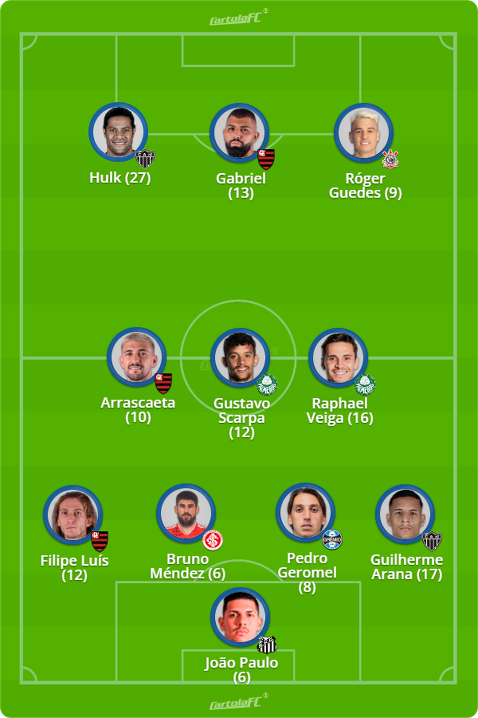 Os mais escalados:quais são os jogadores em alta no momento?