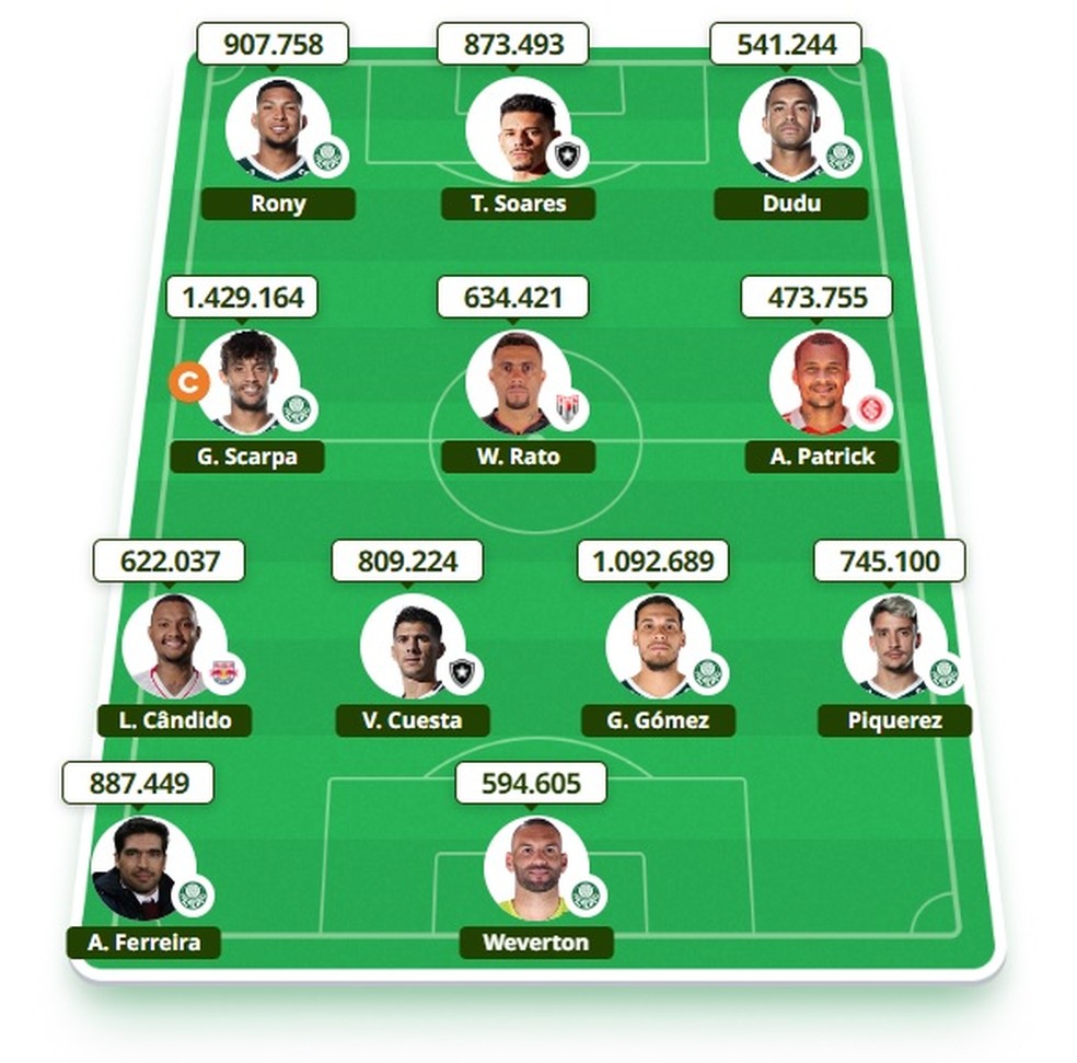 Os mais escalados:quais são os jogadores em alta no momento?