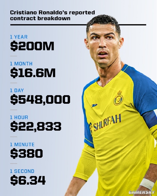 Cristiano Ronaldo Fortuna:C罗是怎么赚到这么多钱的?