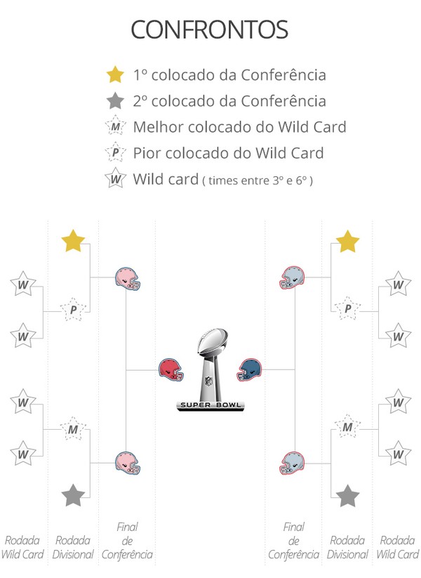 Guia prático: divisões da NFL, conferências e playoffs explicados!