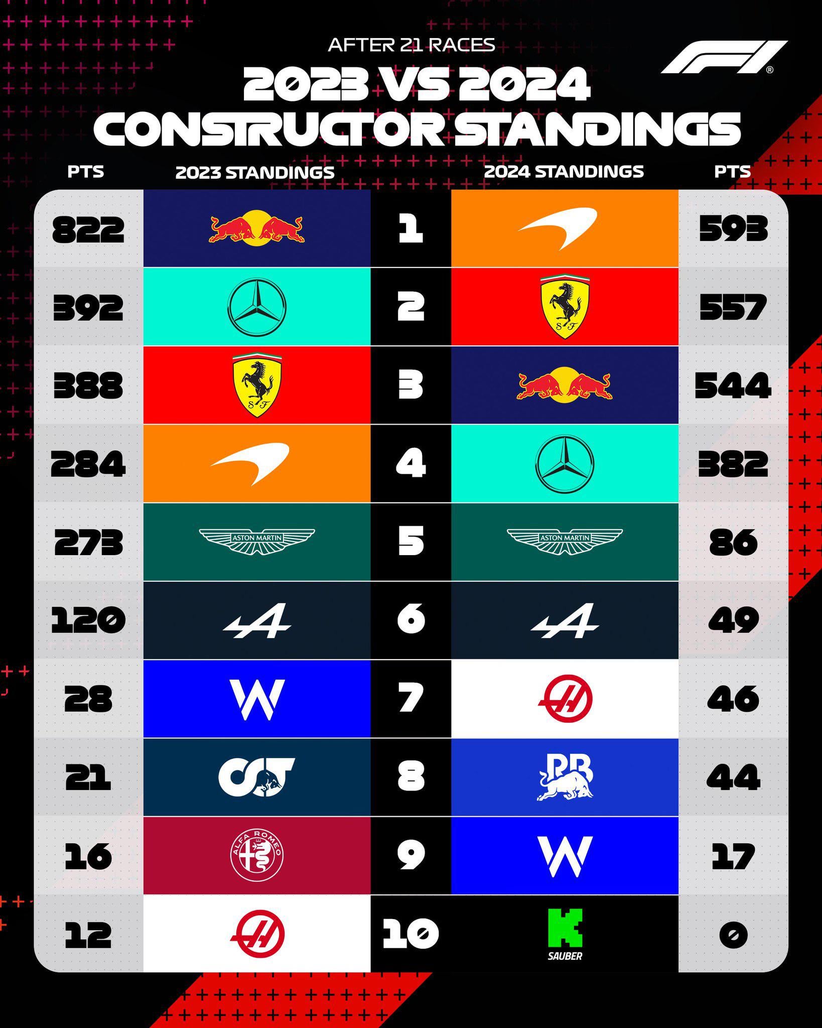 Campeonato de construtores F1: Quem está na frente da corrida?