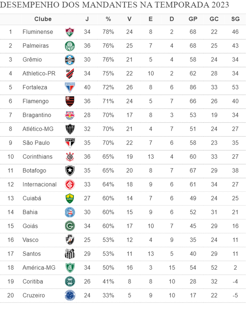 Tabela brasileirão c - Veja quais times são os favoritos ao título esse ano.