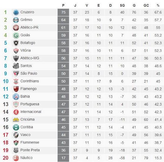 Brasileirão 2013: Curiosidades e fatos marcantes que você provavelmente não sabia.