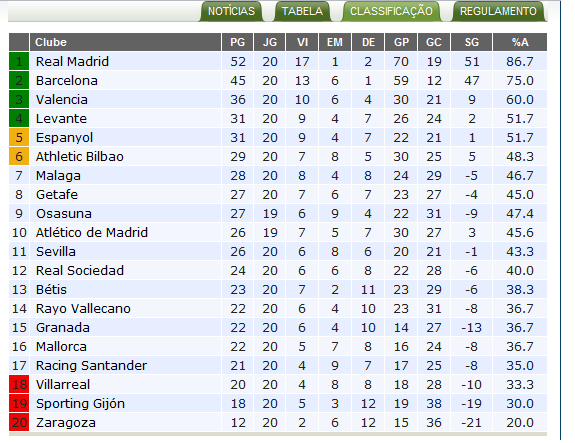 Campeonato Espanhol B: Tabela, classificação e últimos resultados!