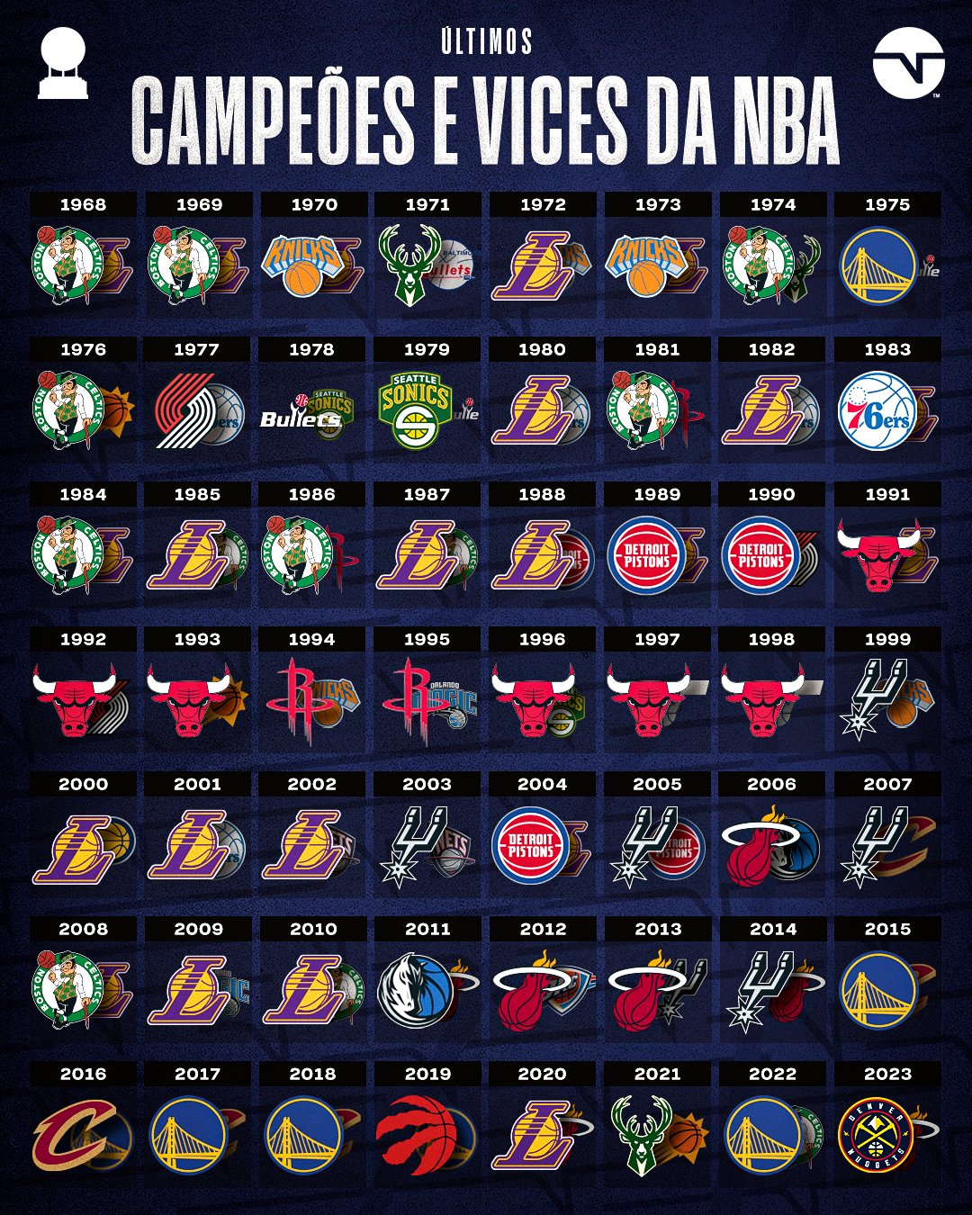 Ultimos 20 campeões da NBA: quais times mais venceram nesse período?