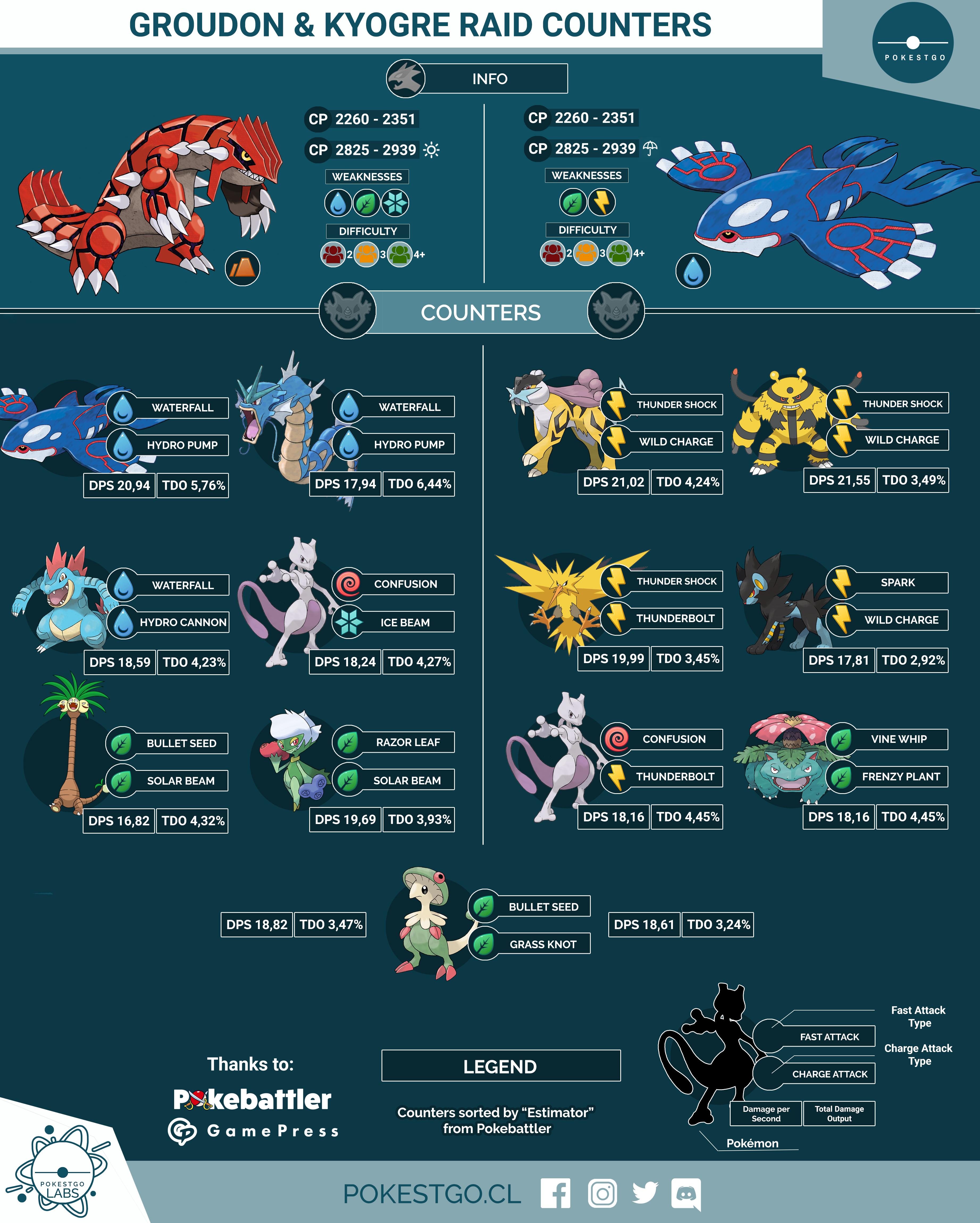 Kyogre no Pokémon GO: dicas para derrotá-lo em reides!