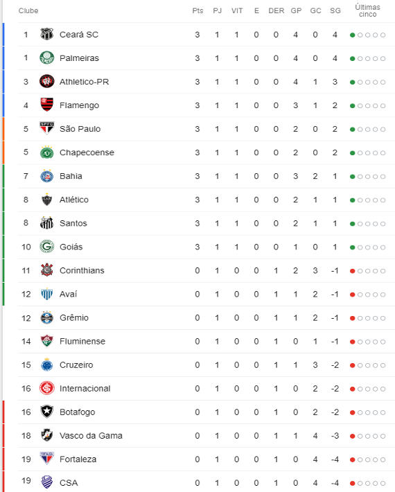 Brasileirão 2019: Tabela completa e quem foi campeão?