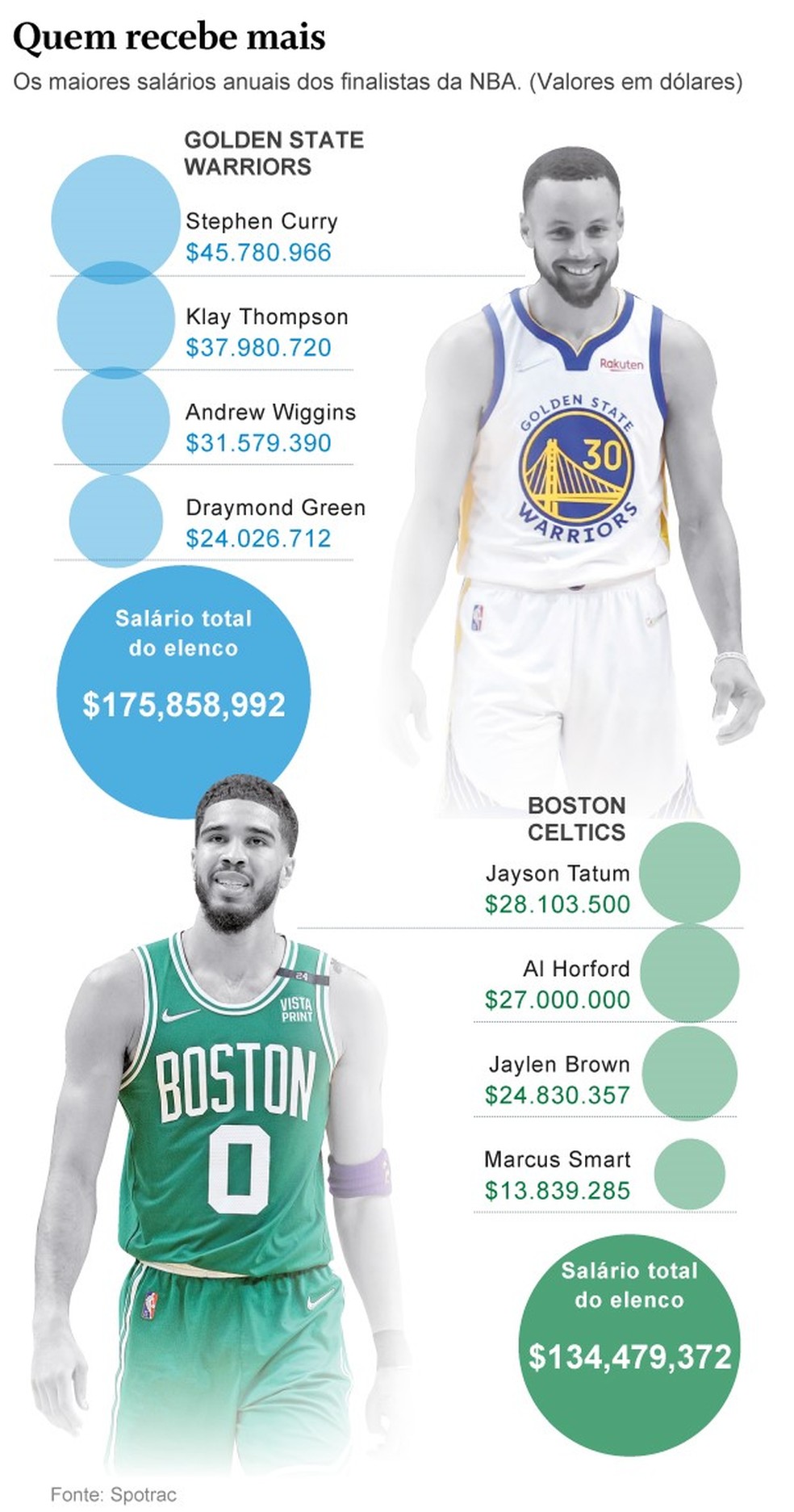 Maiores salários da NBA: descubra quanto ganham as estrelas do basquete!