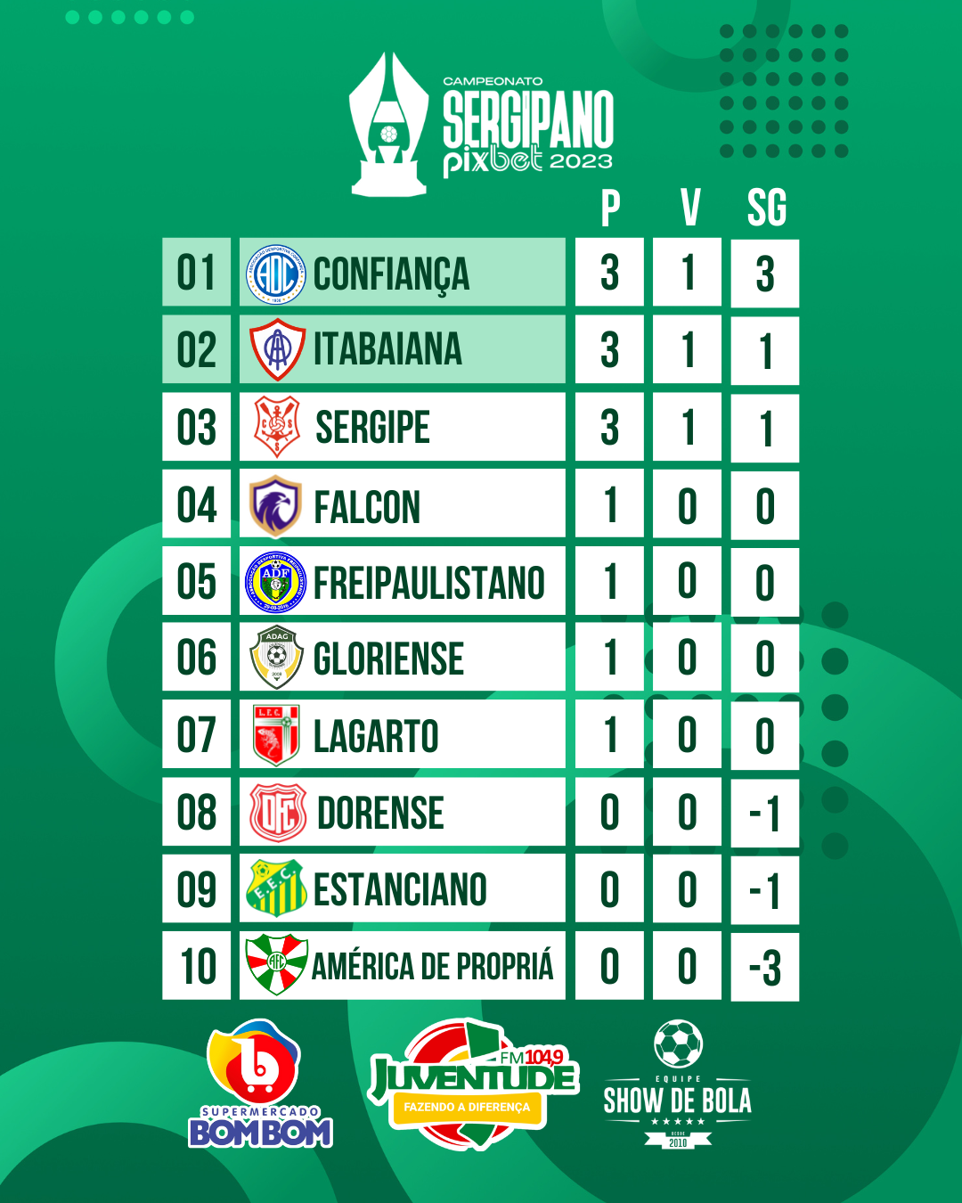 Como estão as classificações de Campeonato Sergipano? Confira a classificação