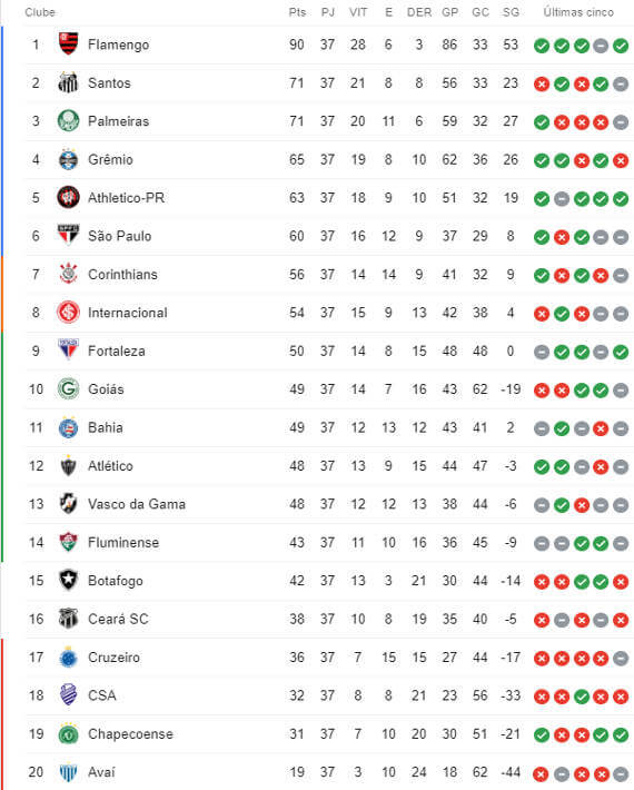 Brasileirão 2019: Tabela completa e quem foi campeão?