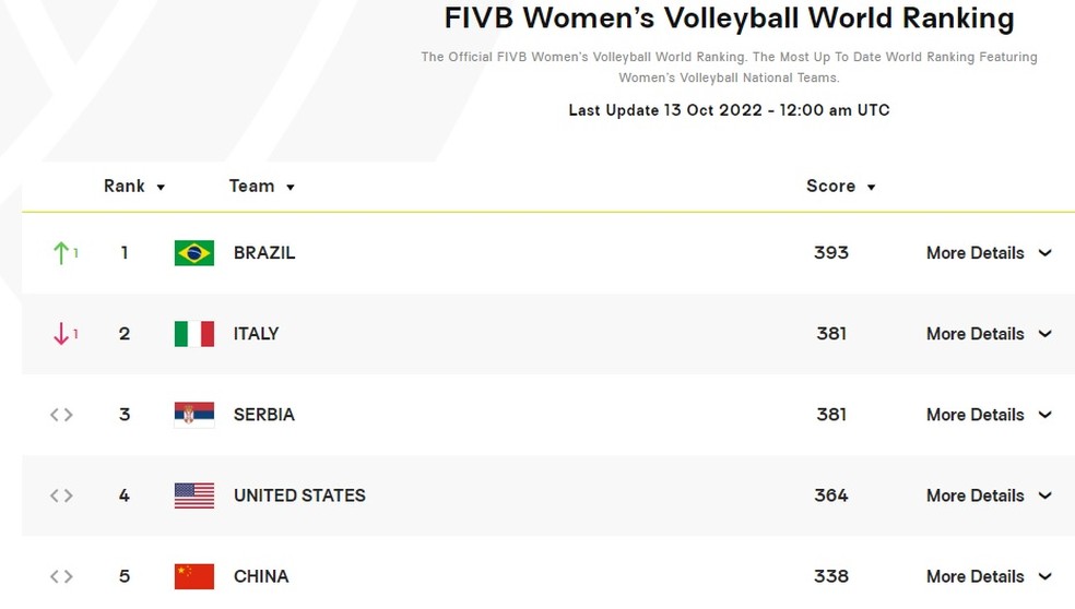 Os melhores do vôlei: Quem Liderará o Ranking FIVB este ano?