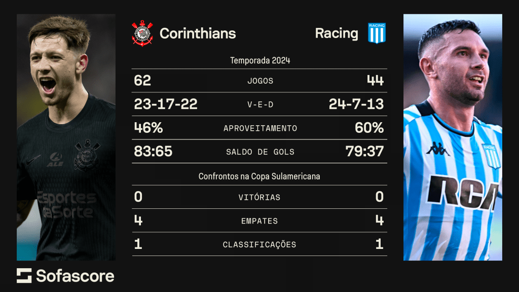 Fique por dentro: Veja as estatísticas detalhadas de Racing Club x Corinthians.