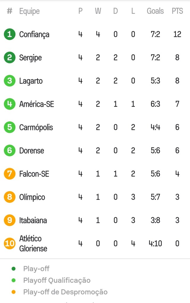 Como estão as classificações de Campeonato Sergipano? Confira a classificação