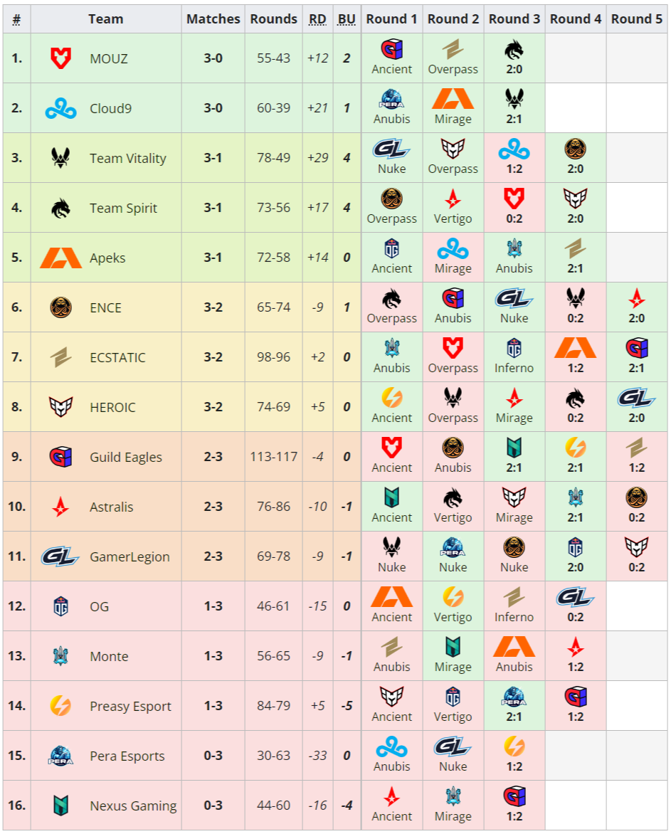 PGL Major 2024 赛程表详解,各个战队比赛时间都在这!