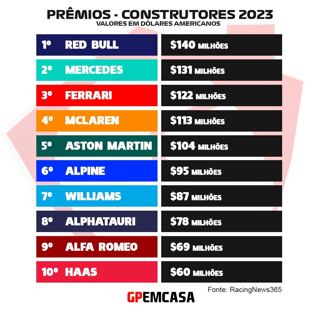 Construtores f1: quais as chances de cada equipe no campeonato?
