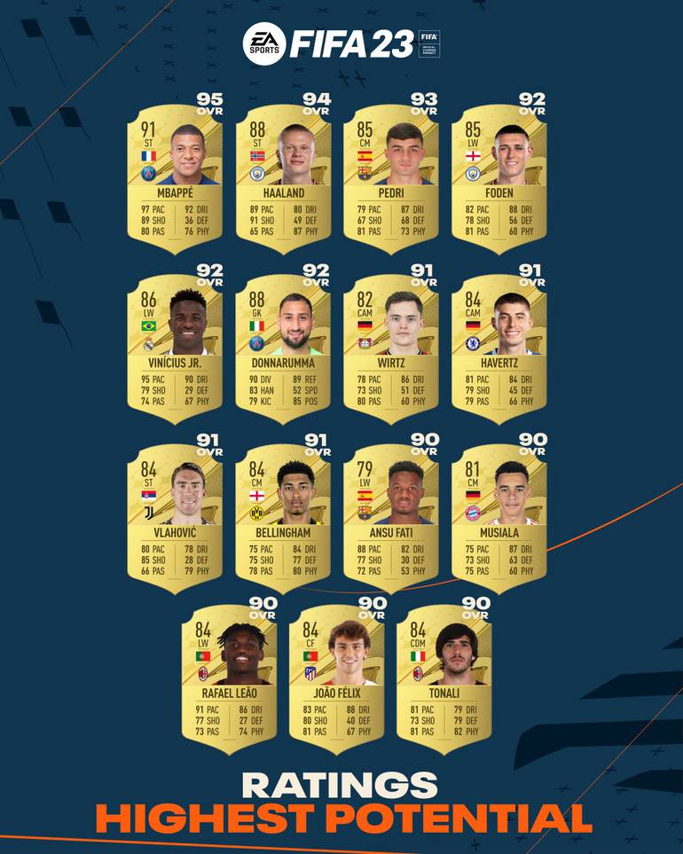 FIFA 23: Revelando os jogadores promissores que vão dominar o futuro!