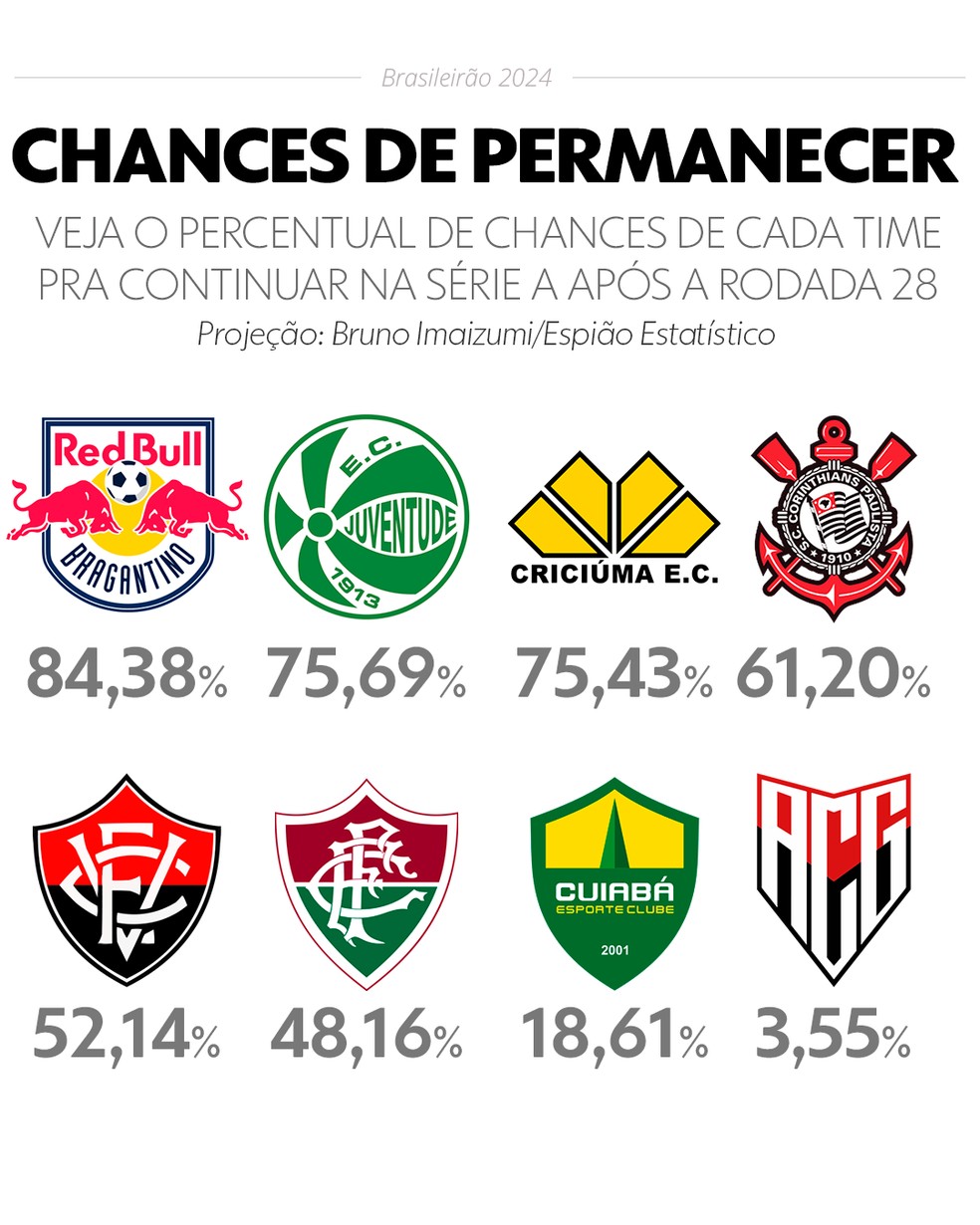 Brasileirão 2019: Quais times têm mais chances de título? Confira a análise!