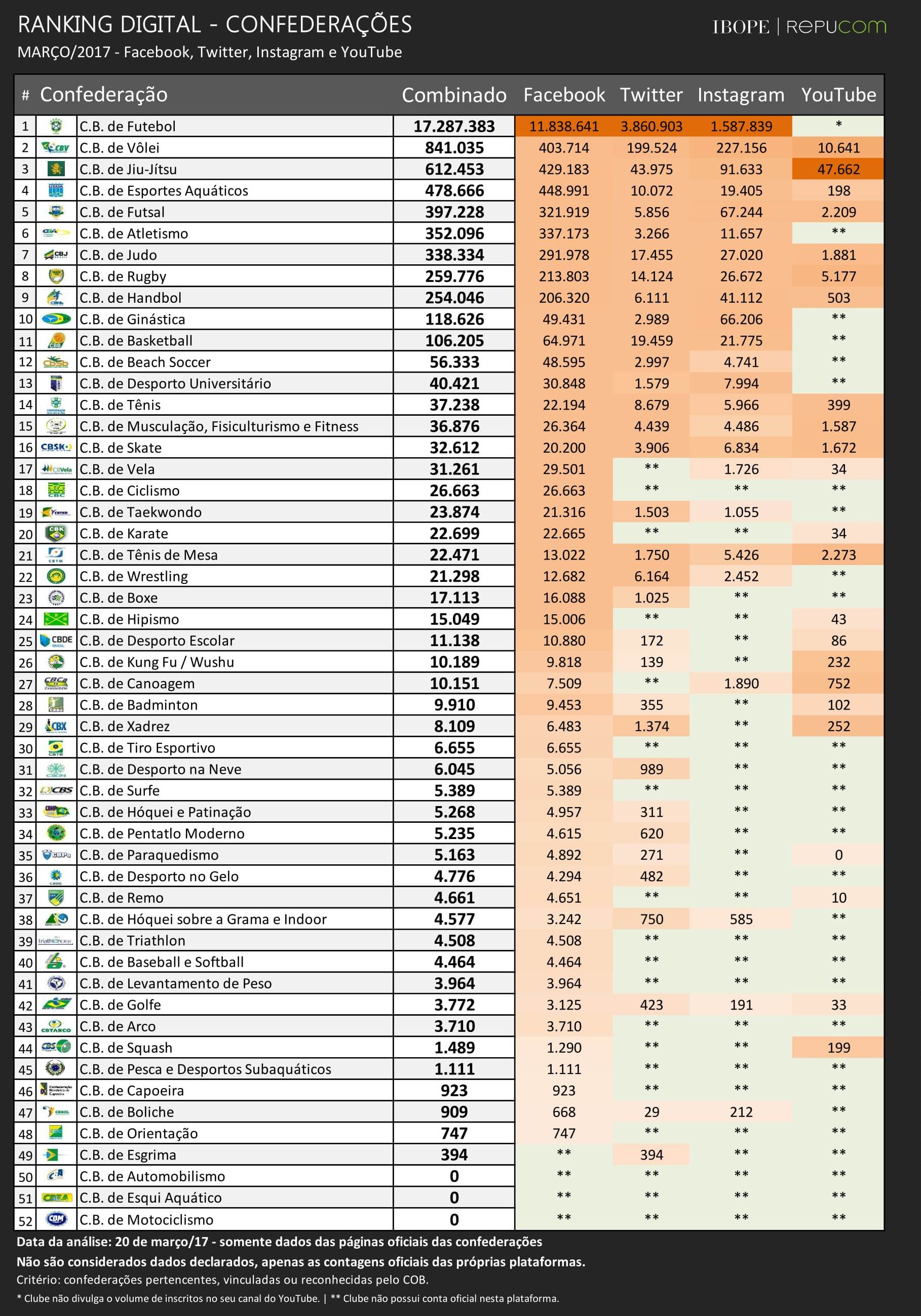 Quais as principais confederações no Brasil e no mundo?