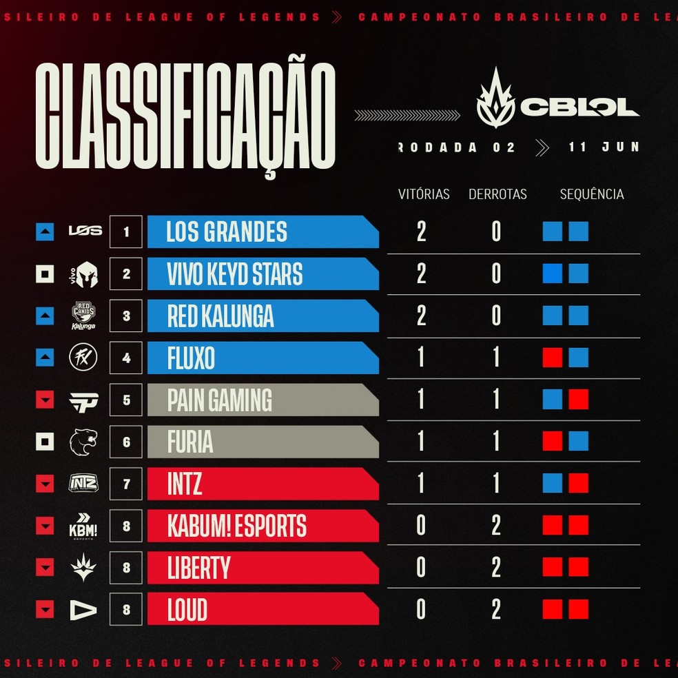 Cblol hoje: Confira os jogos e horários das partidas!