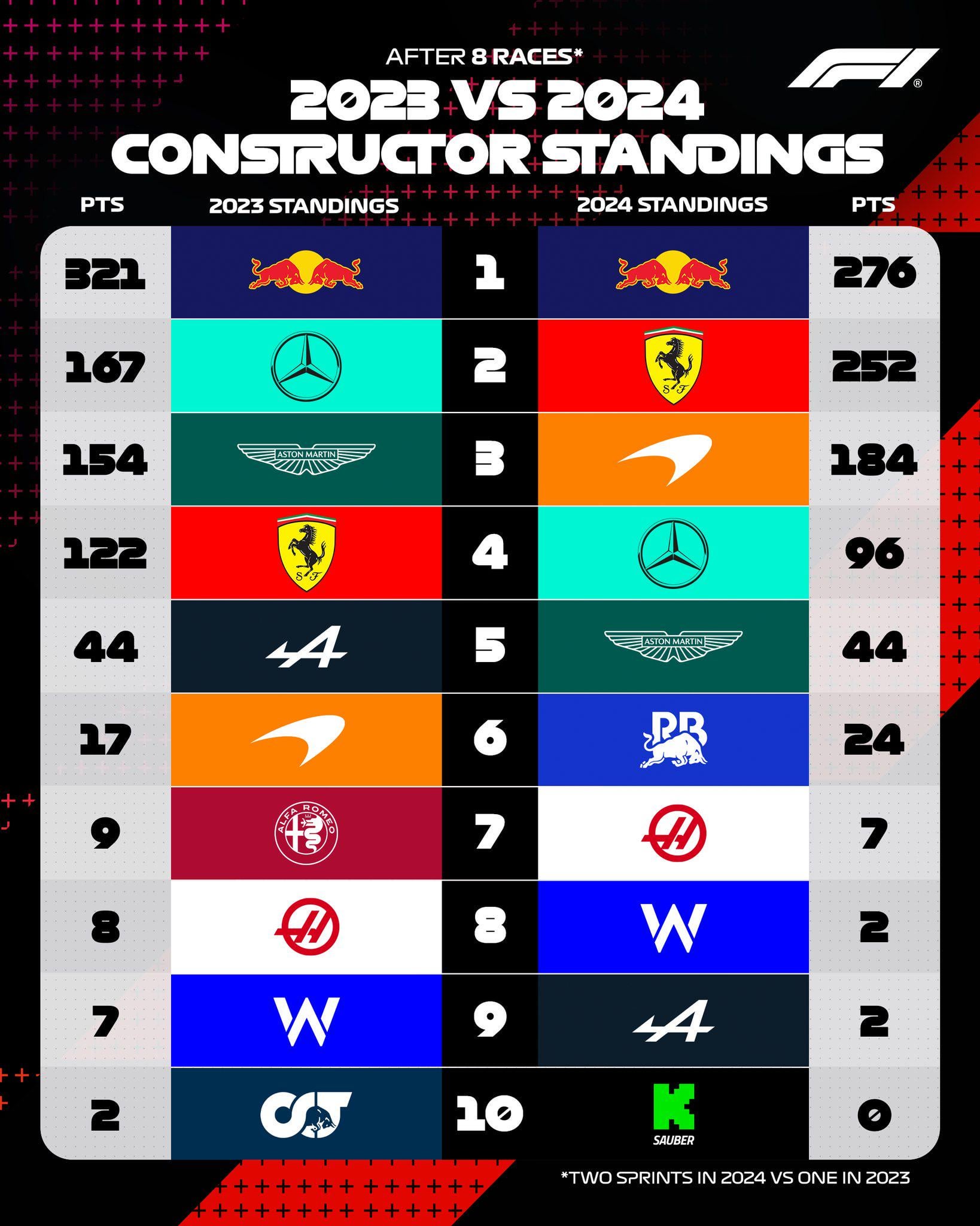 Construtores f1: quais as chances de cada equipe no campeonato?