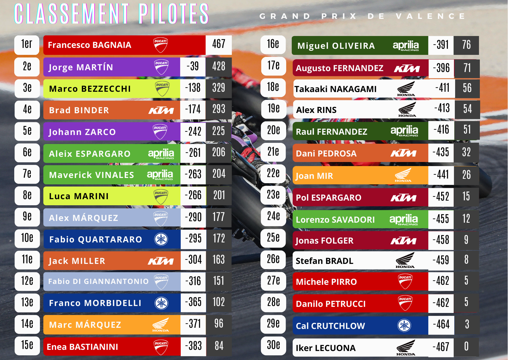 Classificacao MotoGP 2023: Saiba tudo aqui!