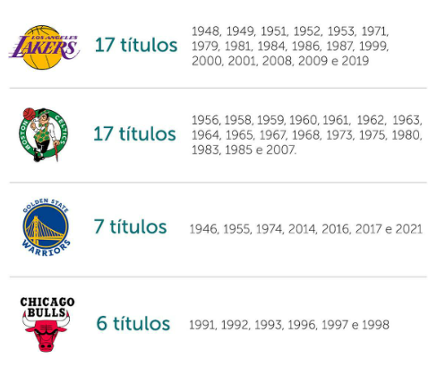 Últimos 20 campeões da NBA: Quais times e jogadores marcaram época no basquete mundial?