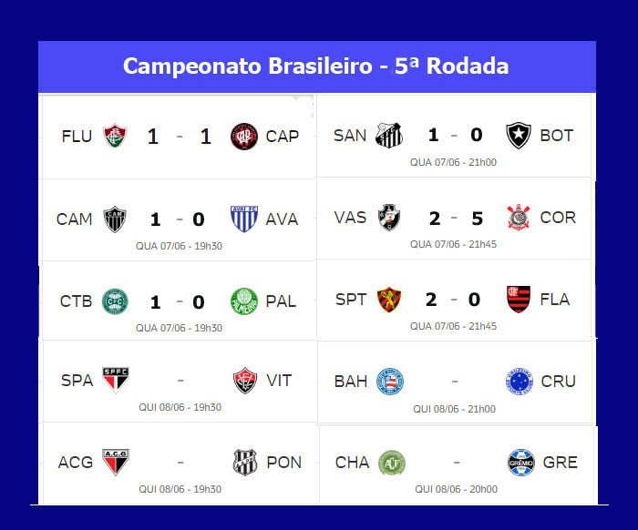 Resultados Brasileirão de Hoje: Saiba Tudo o Que Aconteceu nos Jogos!