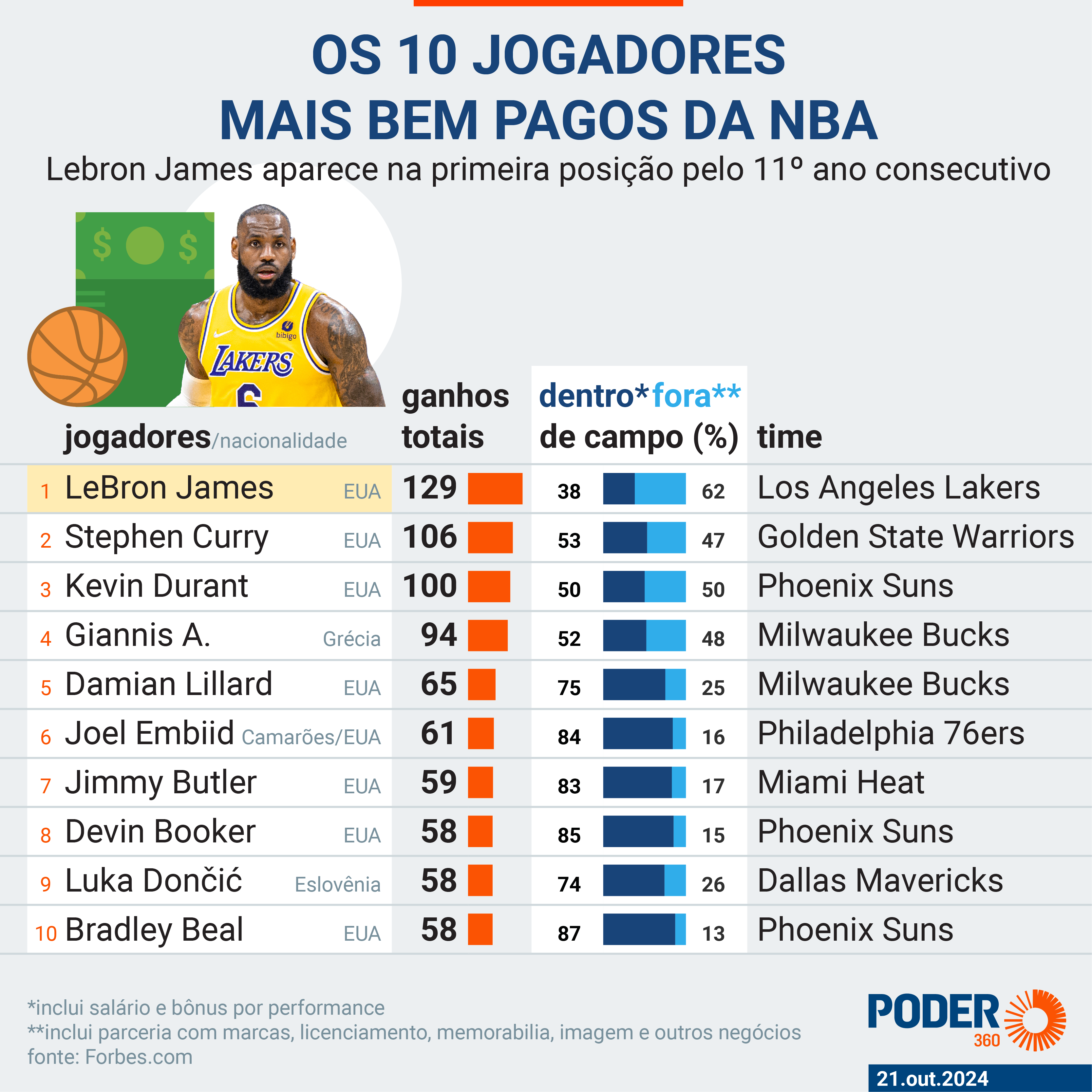 Os jogadores com os maiores salários da NBA 2024: Descubra os valores atualizados!