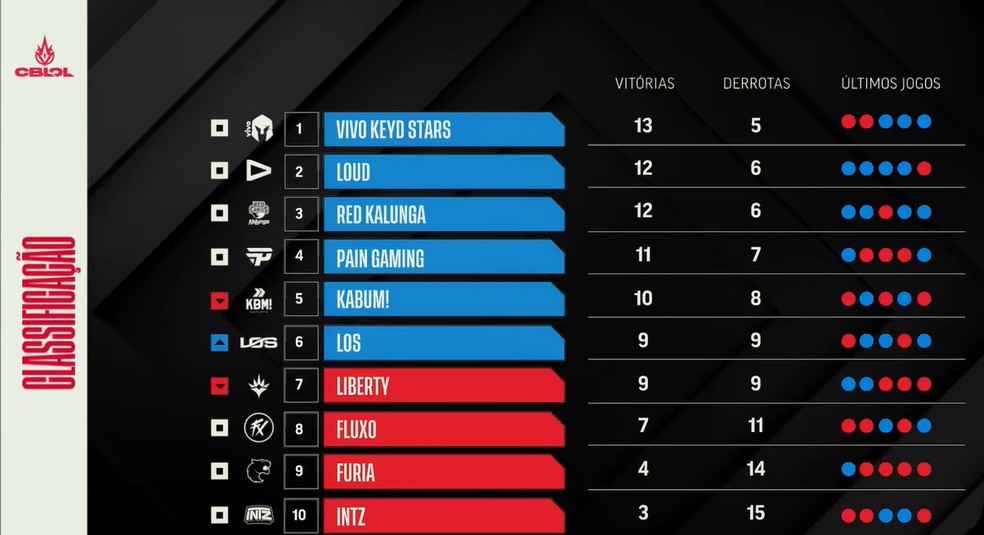 Quer saber as datas do CBLOL? Acesse o calendario cblol 2024 completo agora.