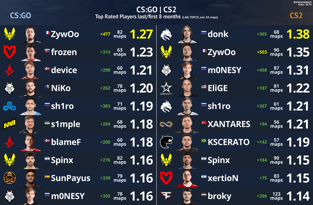 Os melhores jogadores de donk cs: Aprenda com os profissionais!