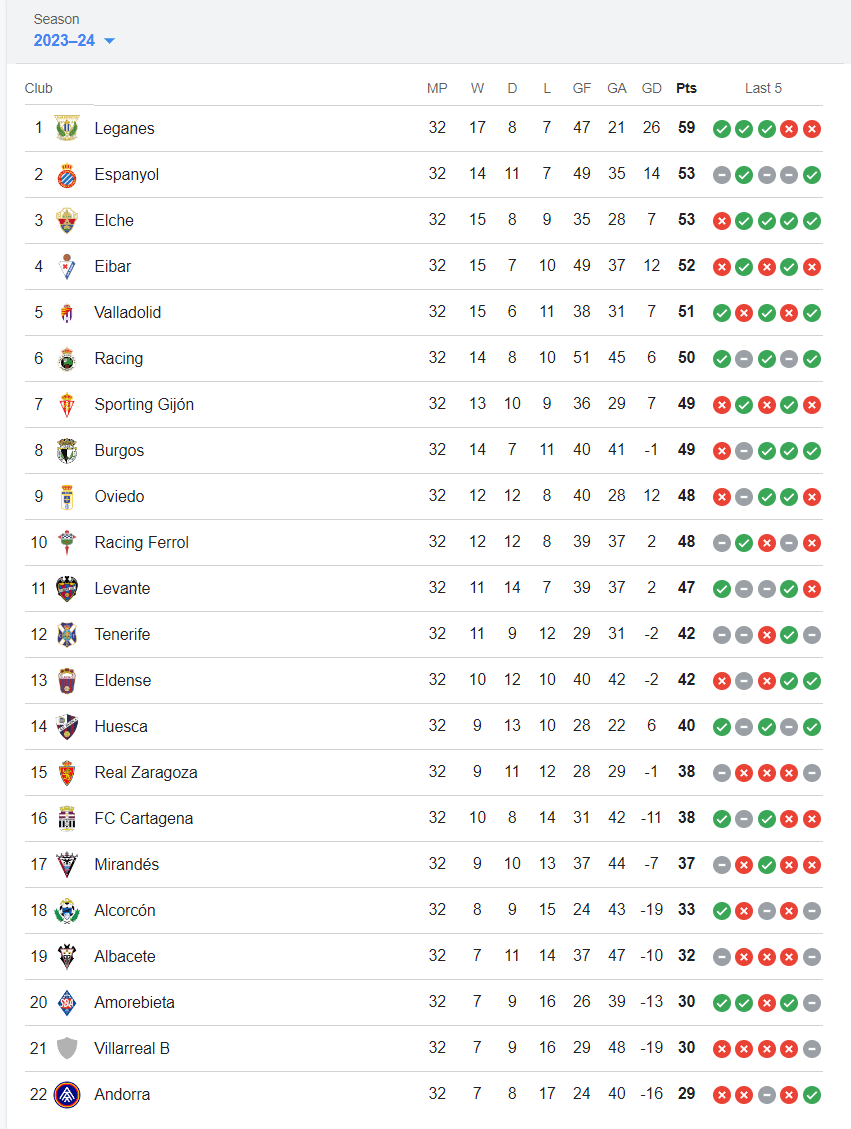 Tabela La Liga 2: Resultados, próximos jogos e a classificação atualizada você encontra aqui!
