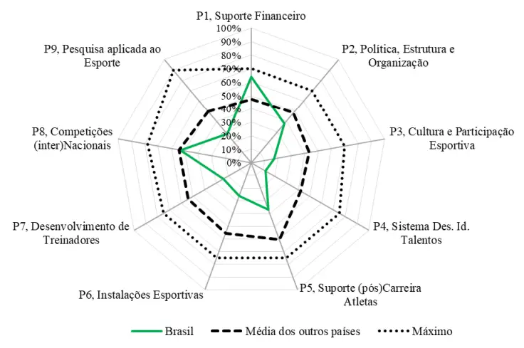 O que é gestão esportiva? Tudo o que você precisa saber sobre a área!