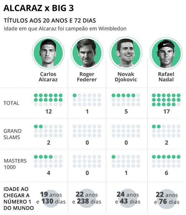 Maiores ganhadores de grand slam: Federer, Nadal ou Djokovic? Descubra quem está na frente!