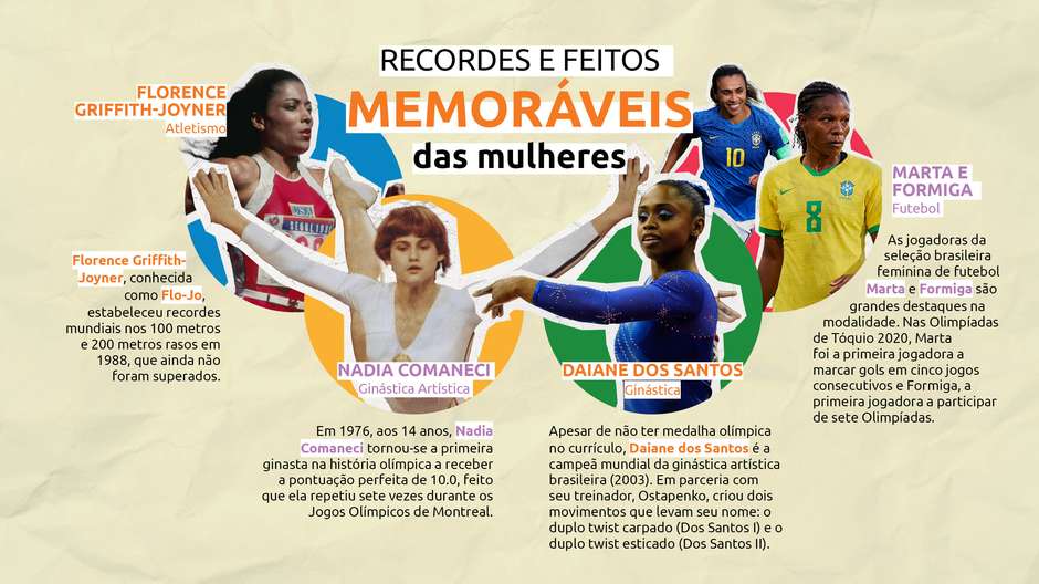 Participaçao das mulheres nas Olimpíadas: Por que é importante?