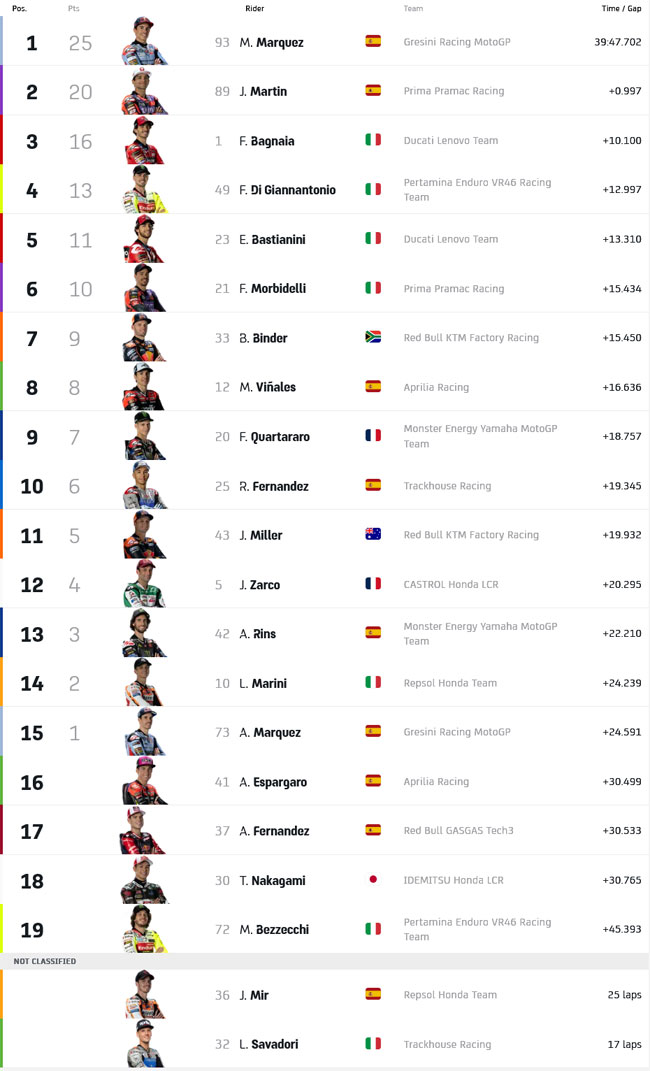 Procurando o resultado moto gp? Confira a classificação completa e atualizada agora mesmo.
