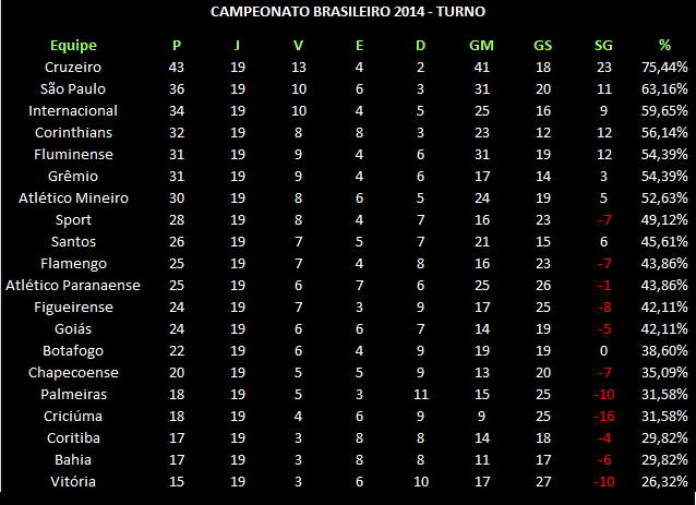 Procurando a tabela brasileirão 2015 detalhada? Acesse aqui a classificação e jogos daquele ano.