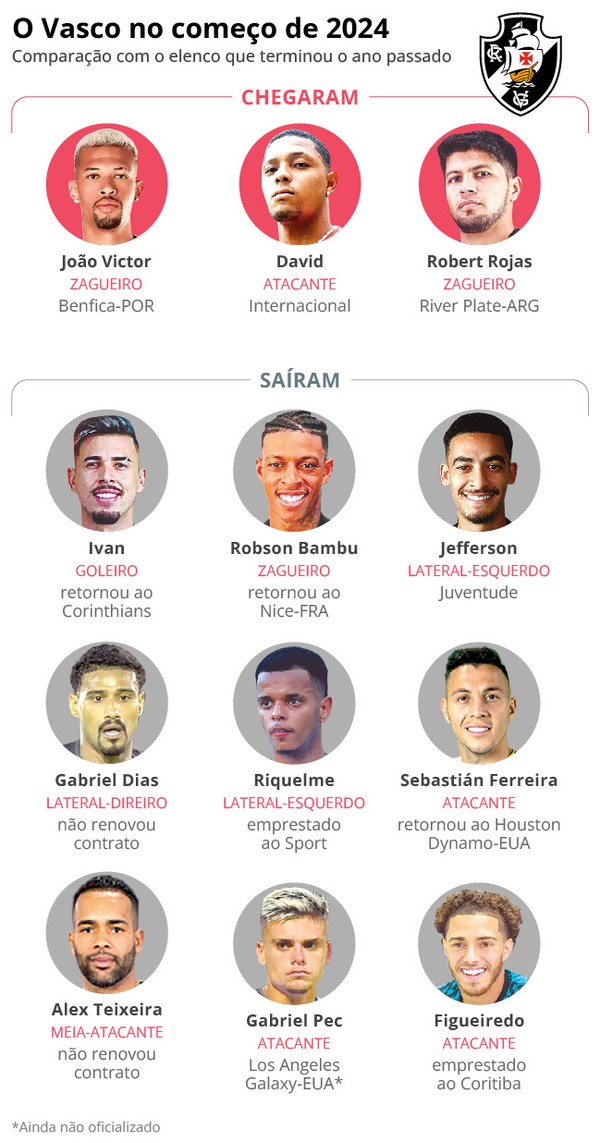 Quem são os jogadores do Vasco atualmente? Veja a lista completa e atualizada do elenco.