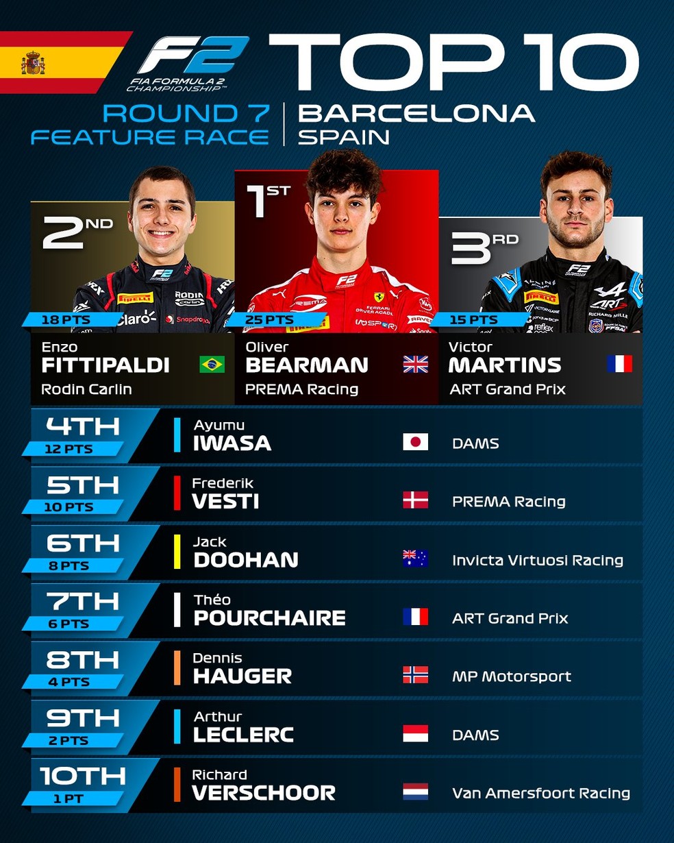 Classificação F2: Melhores momentos e pilotos desta temporada.