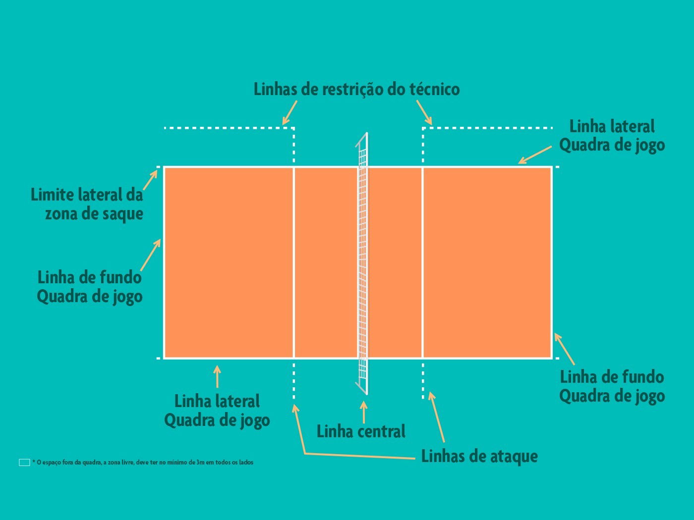 Entenda as dimensões da quadra de voleibol: Explicamos tudo de forma simples.
