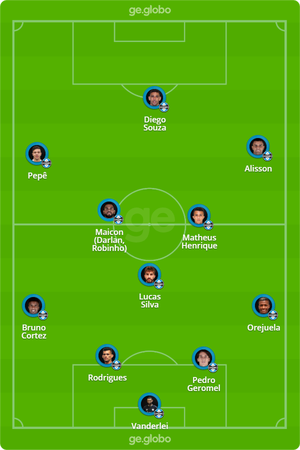 Veja as classificações dos jogadores de botafogo x grêmio e opine: as notas foram justas?