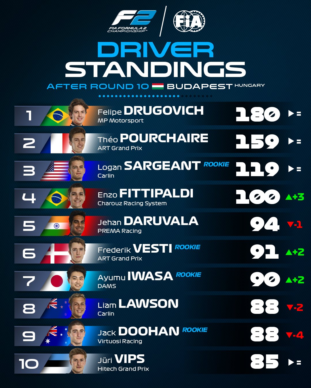Classificacao F2 completa e oficial: Saiba quem lidera o campeonato atualizado.