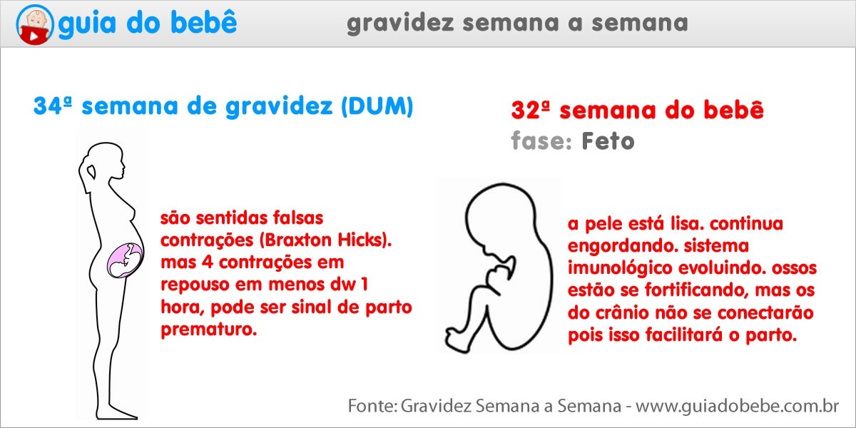 Semana 34 de gravidez: Quais os sintomas mais comuns? Saiba o que esperar nesta fase.