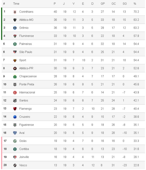 Procurando a tabela brasileirão 2015 detalhada? Acesse aqui a classificação e jogos daquele ano.