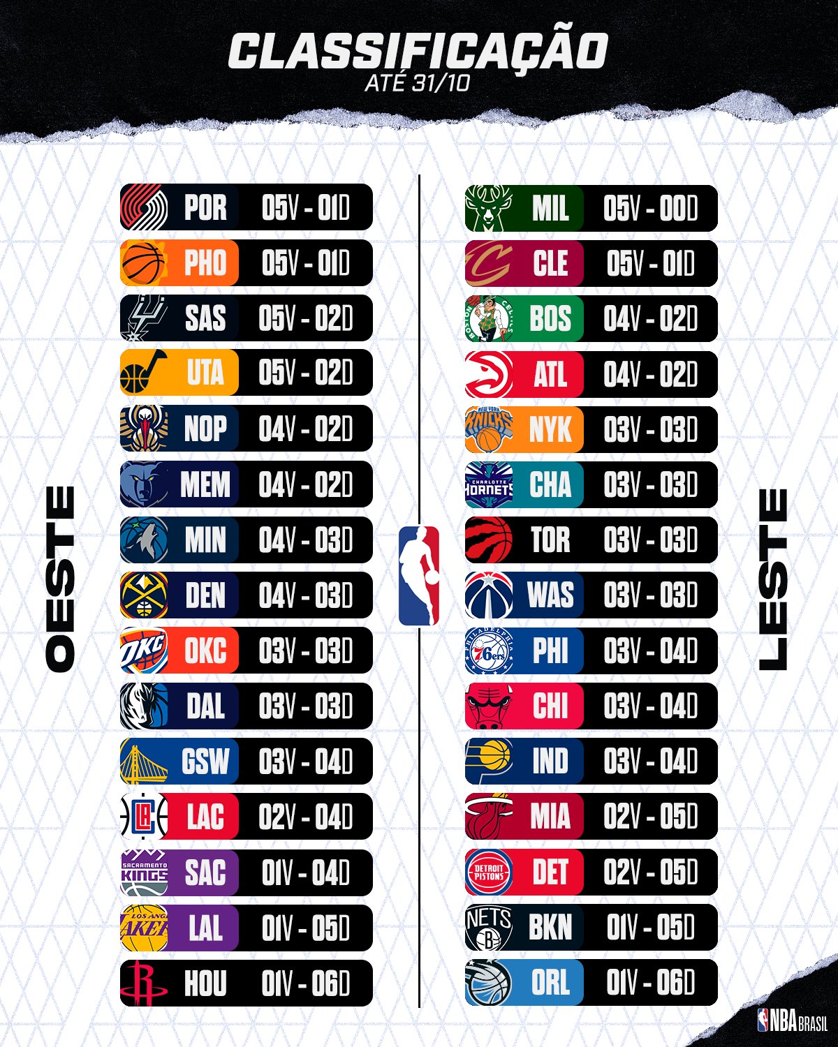 Onde encontrar a classificação nba sempre atualizada? Veja as melhores fontes online.