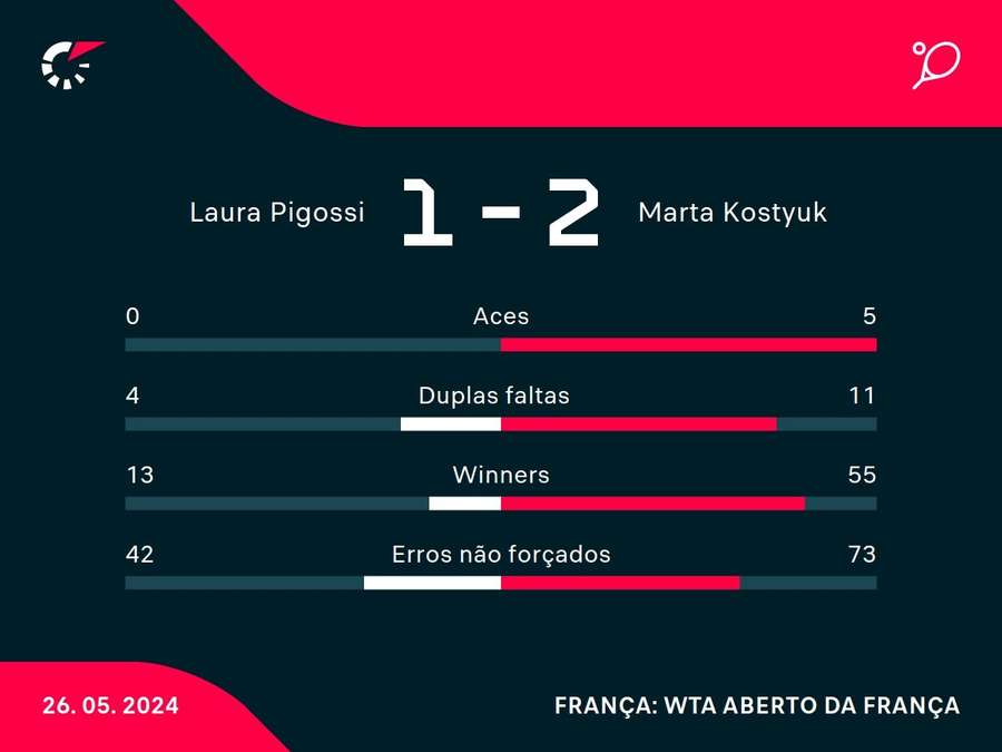 Procurando informações do jogo Laura Pigossi? Veja estatísticas e detalhes do confronto.